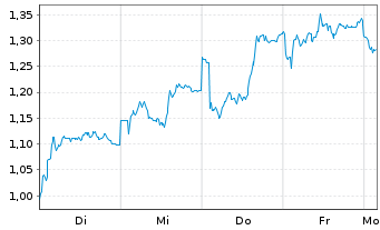 Chart Mini Future Short Prosus - 1 Week
