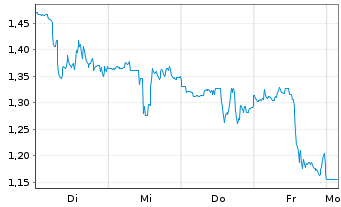 Chart Mini Future Short Vistra - 1 Woche