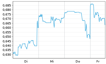 Chart Mini Future Long Geely Automobile Holdings - 1 Woche