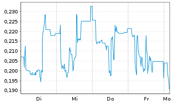 Chart Mini Future Long Northern Data - 1 Week