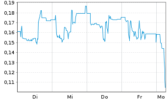 Chart Mini Future Long Northern Data - 1 Week