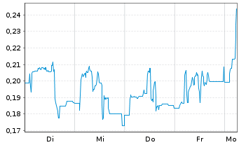 Chart Mini Future Short Northern Data - 1 Week