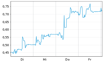 Chart Mini Future Short IBU-tec advanced materials - 1 Week