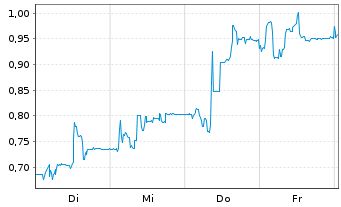 Chart Mini Future Short IBU-tec advanced materials - 1 Week