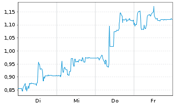 Chart Mini Future Short IBU-tec advanced materials - 1 Woche