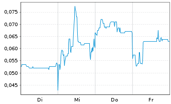 Chart Mini Future Long Ecograf - 1 Woche