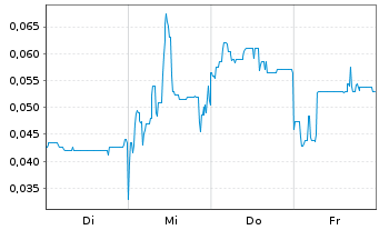 Chart Mini Future Long Ecograf - 1 Woche