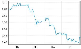 Chart Mini Future Long Indus Holding - 1 Week