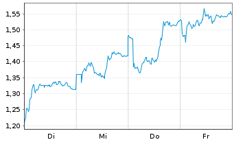 Chart Mini Future Short Prosus - 1 Woche
