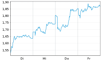 Chart Mini Future Short Prosus - 1 Woche