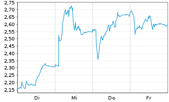 Chart Mini Future Long LEG Immobilien - 1 Woche