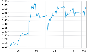 Chart Mini Future Long LEG Immobilien - 1 Woche