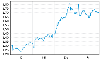 Chart Mini Future Long Anheuser-Busch InBev - 1 Woche