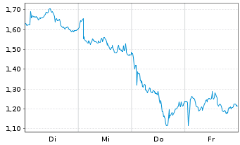 Chart Mini Future Short Anheuser-Busch InBev - 1 Woche