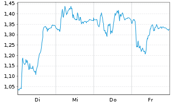 Chart Mini Future Long Brenntag - 1 Woche