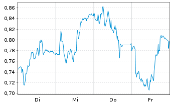 Chart Mini Future Long TRATON - 1 Woche