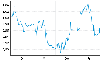 Chart Mini Future Short TRATON - 1 Woche