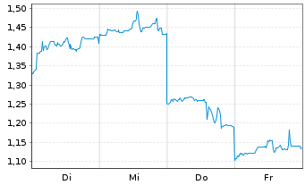 Chart Mini Future Long Nintendo - 1 Woche