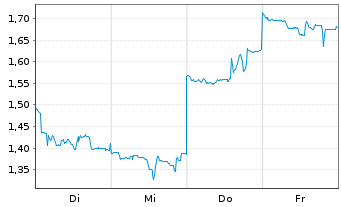 Chart Mini Future Short Nintendo - 1 Woche