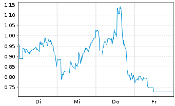 Chart Mini Future Long Starbucks - 1 Woche