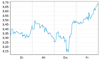 Chart Mini Future Short Starbucks - 1 Woche