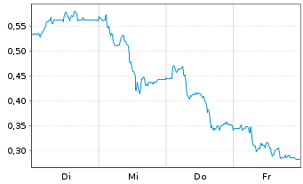 Chart Mini Future Long Indus Holding - 1 Woche