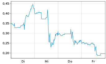 Chart Mini Future Long JinkoSolar - 1 Week