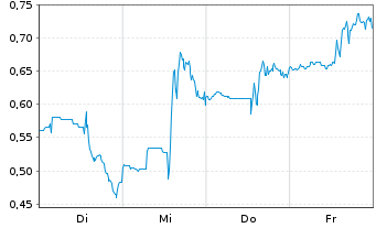 Chart Mini Future Short JinkoSolar - 1 Woche
