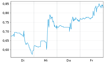 Chart Mini Future Short JinkoSolar - 1 Woche