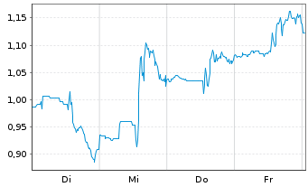 Chart Mini Future Short JinkoSolar - 1 Week