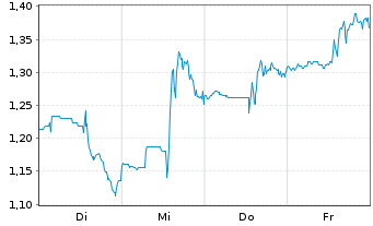 Chart Mini Future Short JinkoSolar - 1 Woche
