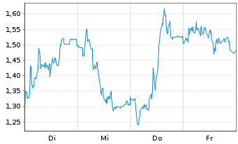 Chart Mini Future Long Suedzucker - 1 Woche