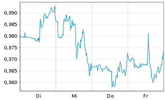 Chart Mini Future Short AGNC Investment - 1 Woche