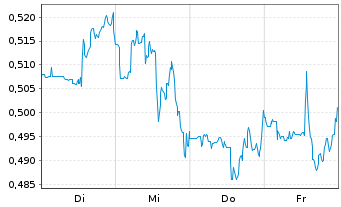Chart Mini Future Short AGNC Investment - 1 Week