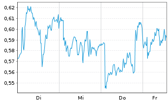 Chart Mini Future Long GSK - 1 Woche