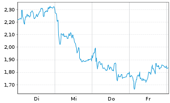 Chart Mini Future Long Nemetschek - 1 Week