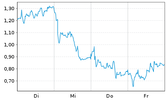 Chart Mini Future Long Nemetschek - 1 Woche