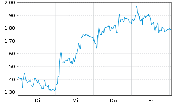 Chart Mini Future Short Nemetschek - 1 Week