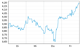 Chart Mini Future Short Starbucks - 1 Woche