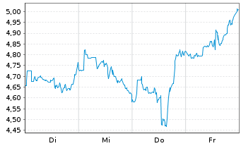 Chart Mini Future Short Starbucks - 1 Woche