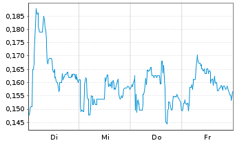 Chart Mini Future Long FACC - 1 Woche