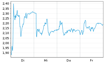 Chart Mini Future Long Kering - 1 Woche
