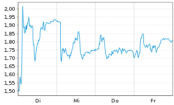 Chart Mini Future Long Kering - 1 Woche