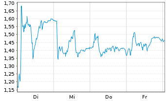 Chart Mini Future Long Kering - 1 Week