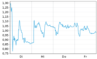 Chart Mini Future Short Kering - 1 Woche