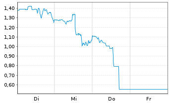 Chart Mini Future Long Thermo Fisher Scientific - 1 Woche