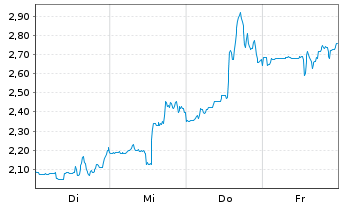Chart Mini Future Short Thermo Fisher Scientific - 1 Woche
