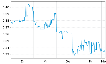Chart Mini Future Long JD.com - 1 Week