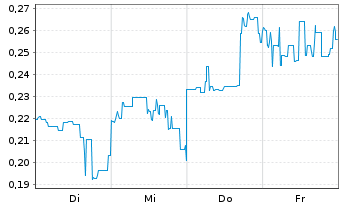 Chart Mini Future Short JD.com - 1 Woche