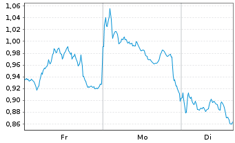 Chart Mini Future Short Engie - 1 Woche